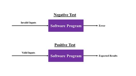 negative test cases for white blank paper|test scenarios for white paper.